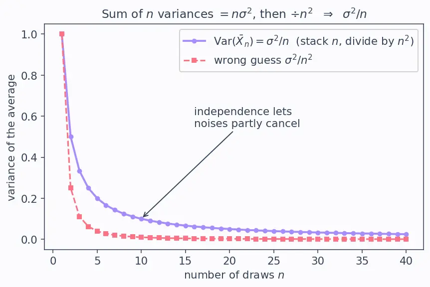 Figure — Law of Large Numbers — weak and strong