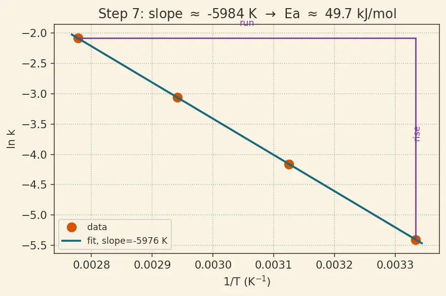 Figure — Activation energy from Arrhenius plot; effect of catalyst