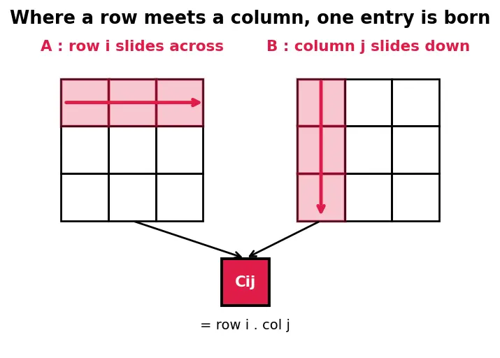 Figure — Matrix multiplication — conditions, process, non-commutativity