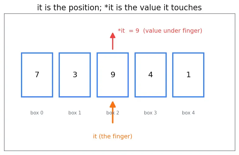 Figure — Iterators — input, output, forward, bidirectional, random access, contiguous