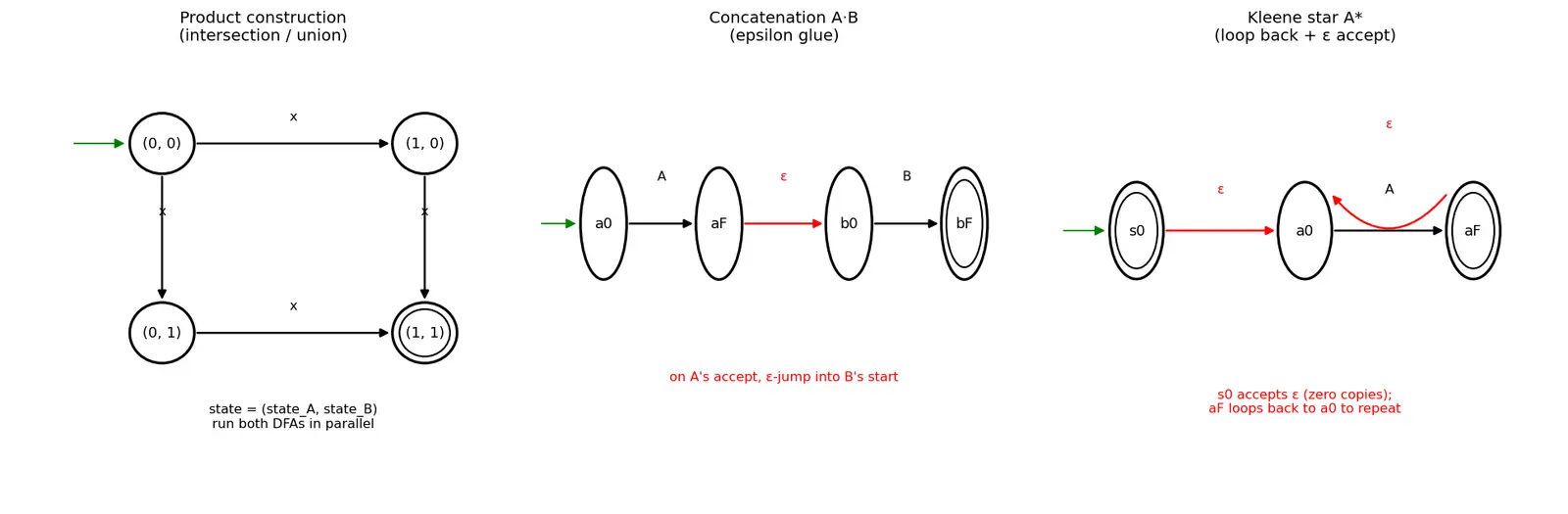 Figure — Regular languages — closed under union, intersection, complement, concatenation, Kleene star