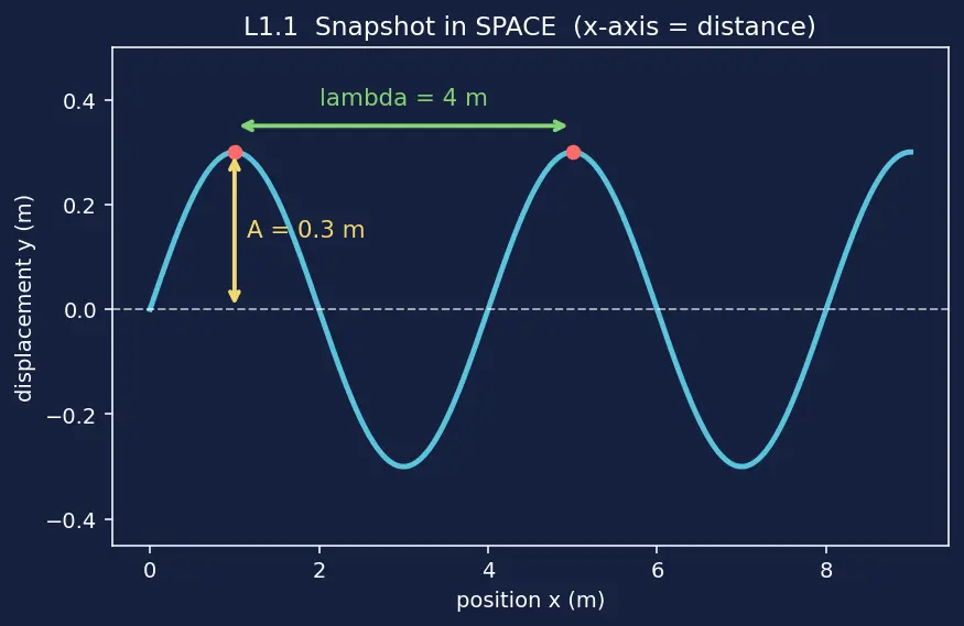Figure — Wave parameters — amplitude, wavelength, frequency, period, wave speed