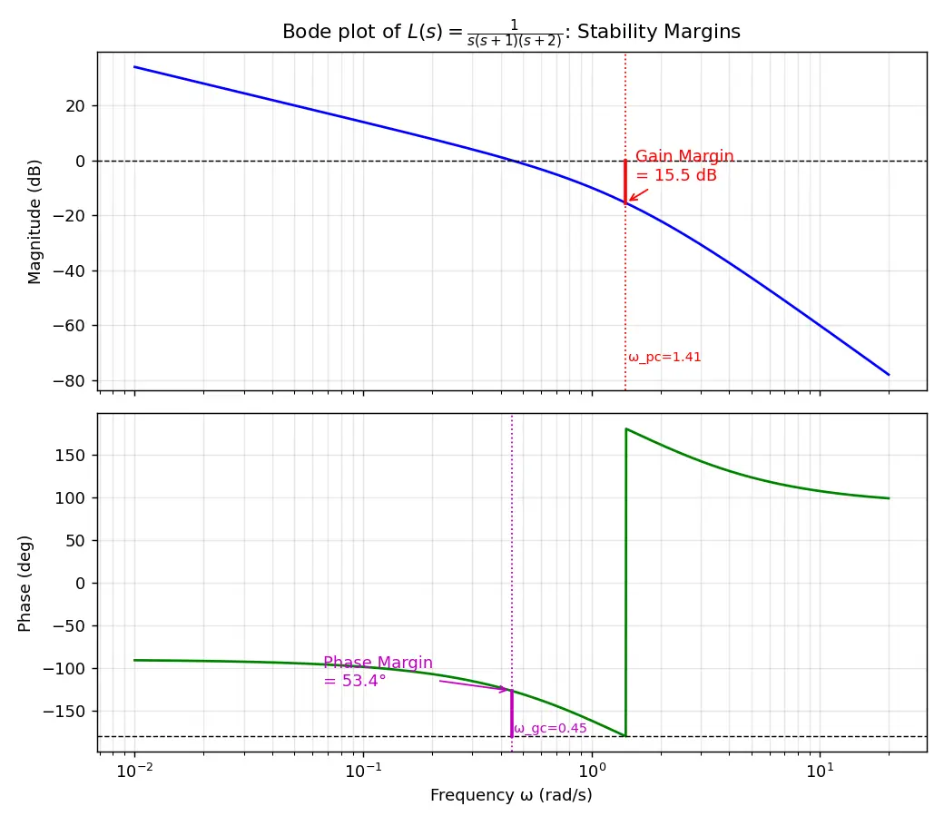 Figure — Gain margin, phase margin — stability margins