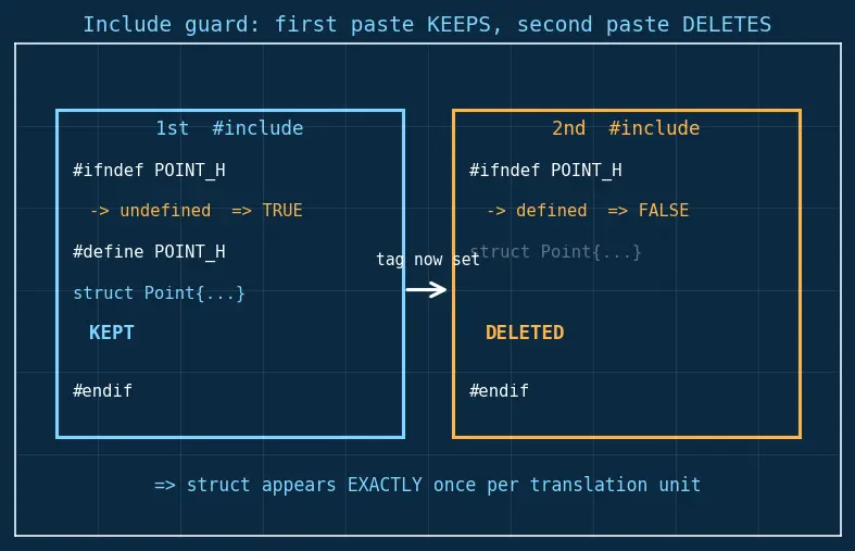 Figure — Preprocessor directives — #define, #ifdef, #ifndef, #include guards
