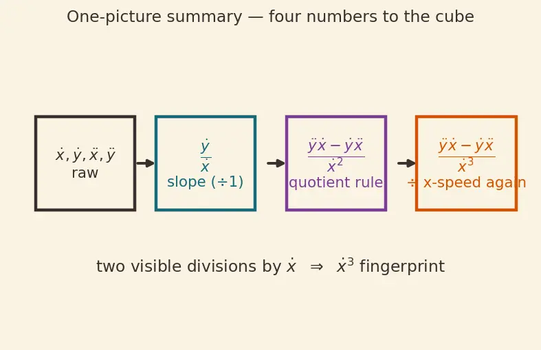 Figure — Parametric differentiation — dy - dx, d²y - dx²