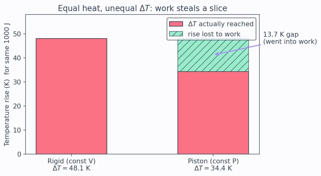 Figure — Heat capacities Cp, Cv; relationship Cp − Cv = nR (ideal gas)