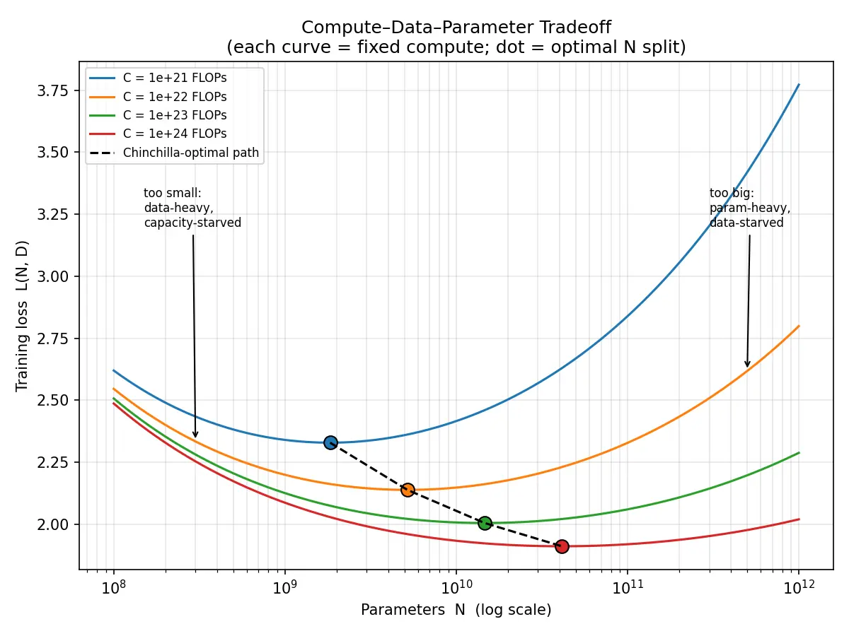 Figure — Compute-data-parameter tradeoffs