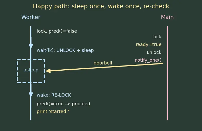 Figure — std - condition_variable
