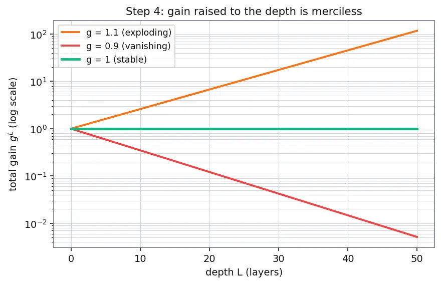 Figure — Weight initialization (Xavier, He)
