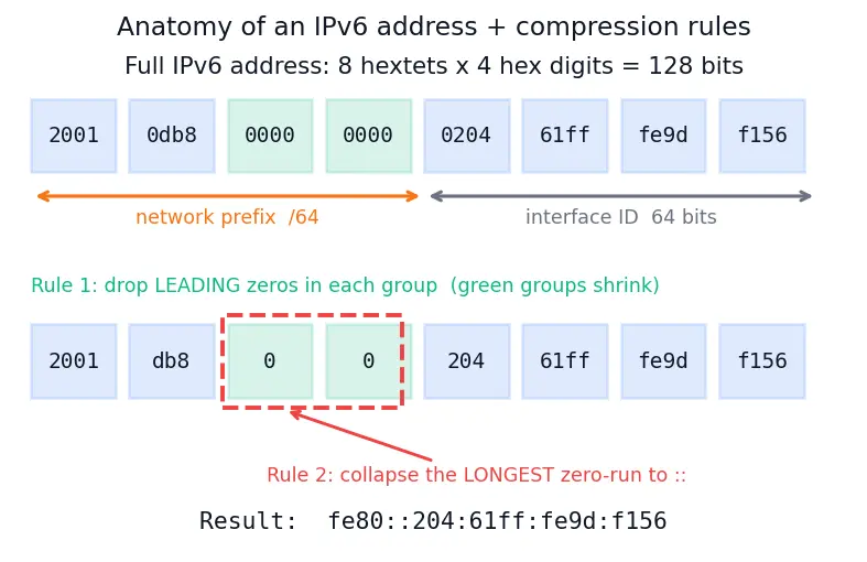 Figure — IPv6 — address format, why needed, key differences