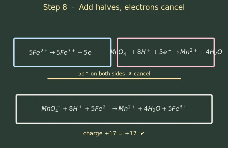 Figure — Balancing redox equations — ion-electron (half-reaction) method, oxidation-number method