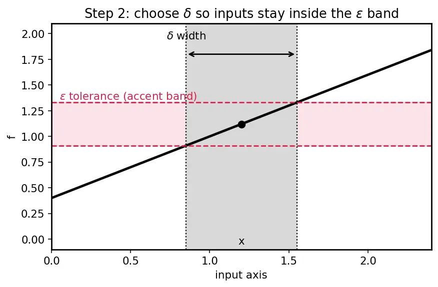 Figure — Uniform continuity — difference from pointwise