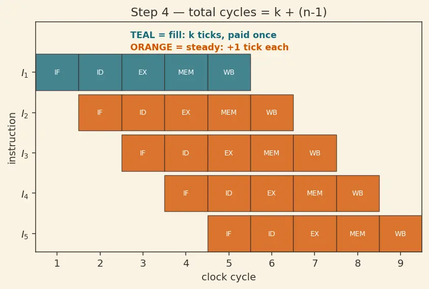 Figure — Pipeline throughput and CPI