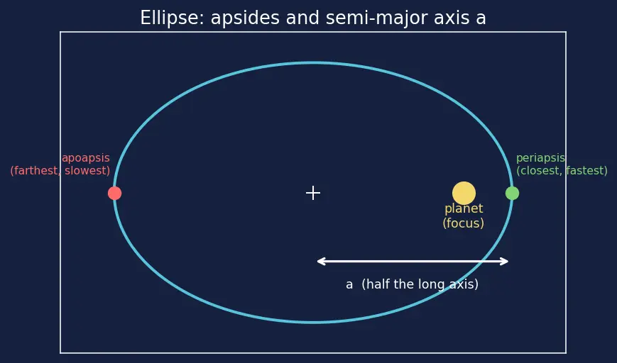 Figure — Bi-elliptic transfer — when it wins over Hohmann
