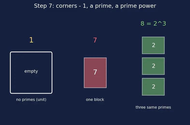 Figure — Prime factorization — factor trees, ladder method