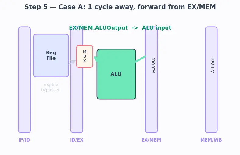 Figure — Data hazards and forwarding - bypassing