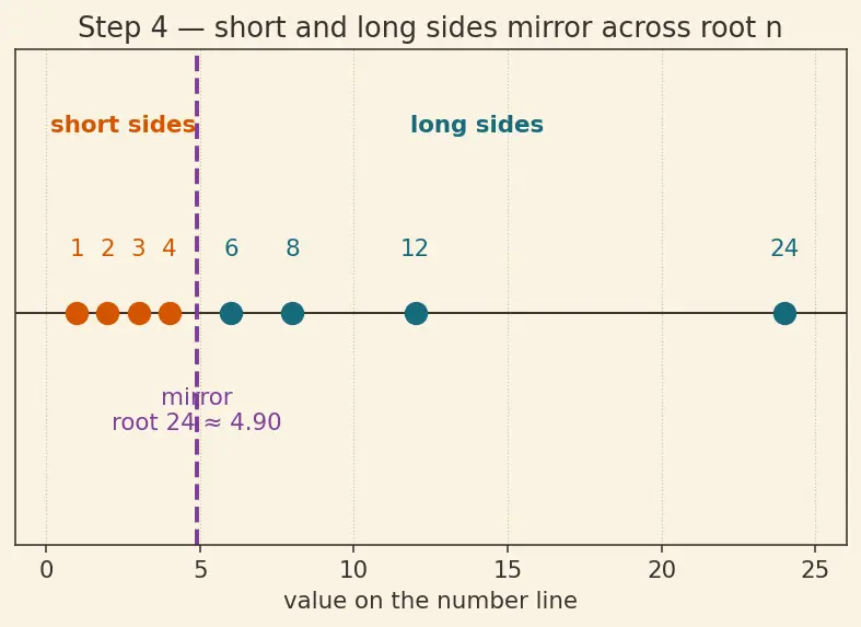 Figure — Factors and multiples — all factors of a number, factor pairs