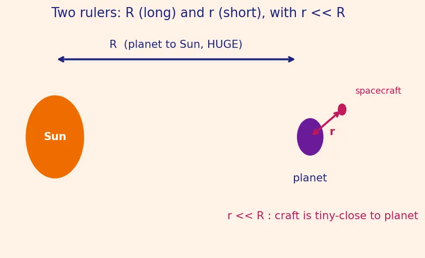 Figure — Sphere of influence — radius derivation