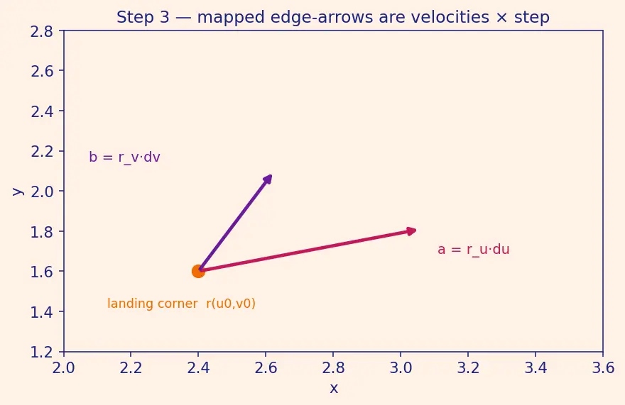 Figure — Change of variables — general Jacobian