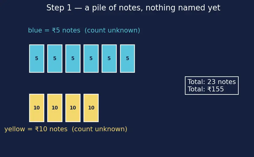 Figure — Word problems using linear equations