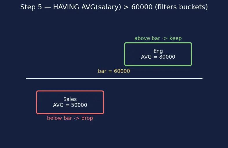 Figure — SQL DML — SELECT, INSERT, UPDATE, DELETE