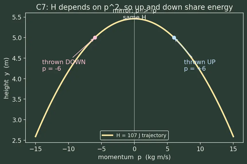 Figure — Hamiltonian — definition H = Σpᵢq̇ᵢ − L