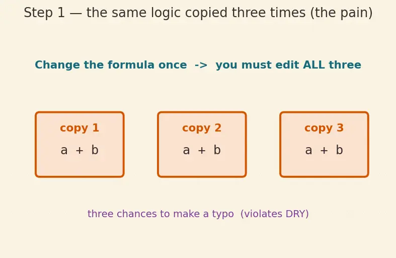 Figure — Functions — def, parameters, return, docstrings