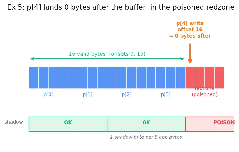 Figure — GCC - Clang flags — optimization (-O0 to -O3, -Os), warnings (-Wall, -Wextra), sanitizers