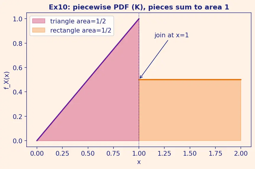 Figure — Probability mass and density functions