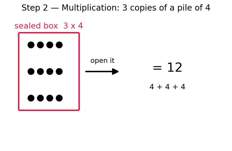Figure — Order of operations — BODMAS - PEMDAS with nested brackets
