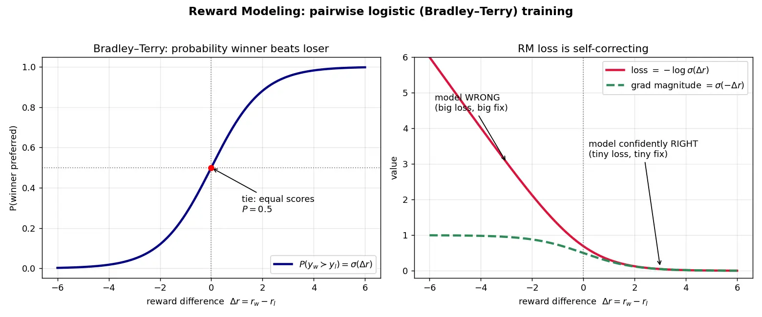 Figure — Reward modeling