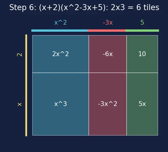 Figure — Multiplication of algebraic expressions — monomial × polynomial, polynomial × polynomial