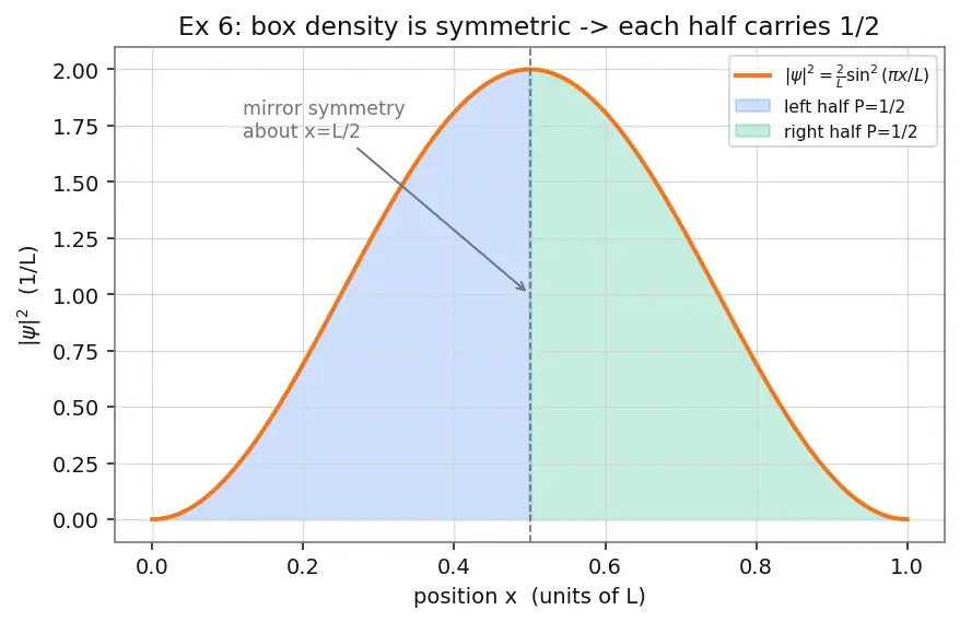 Figure — Wave function ψ — probability density  - ψ - ²