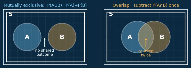 Figure — Mutually exclusive events — addition rule