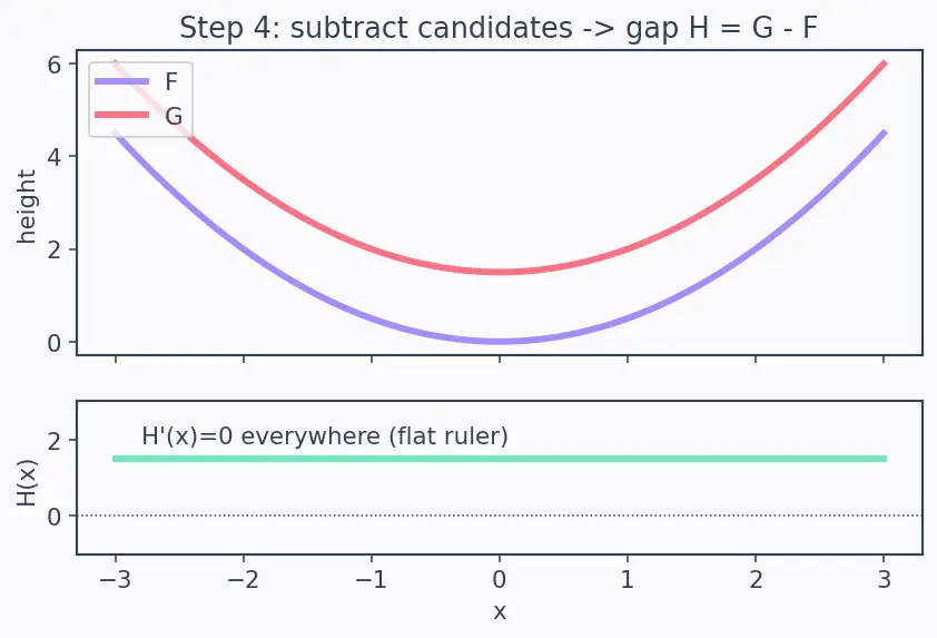 Figure — Antiderivative — definition, family of solutions (+C)