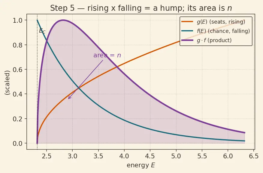 Figure — Temperature dependence of carrier concentration