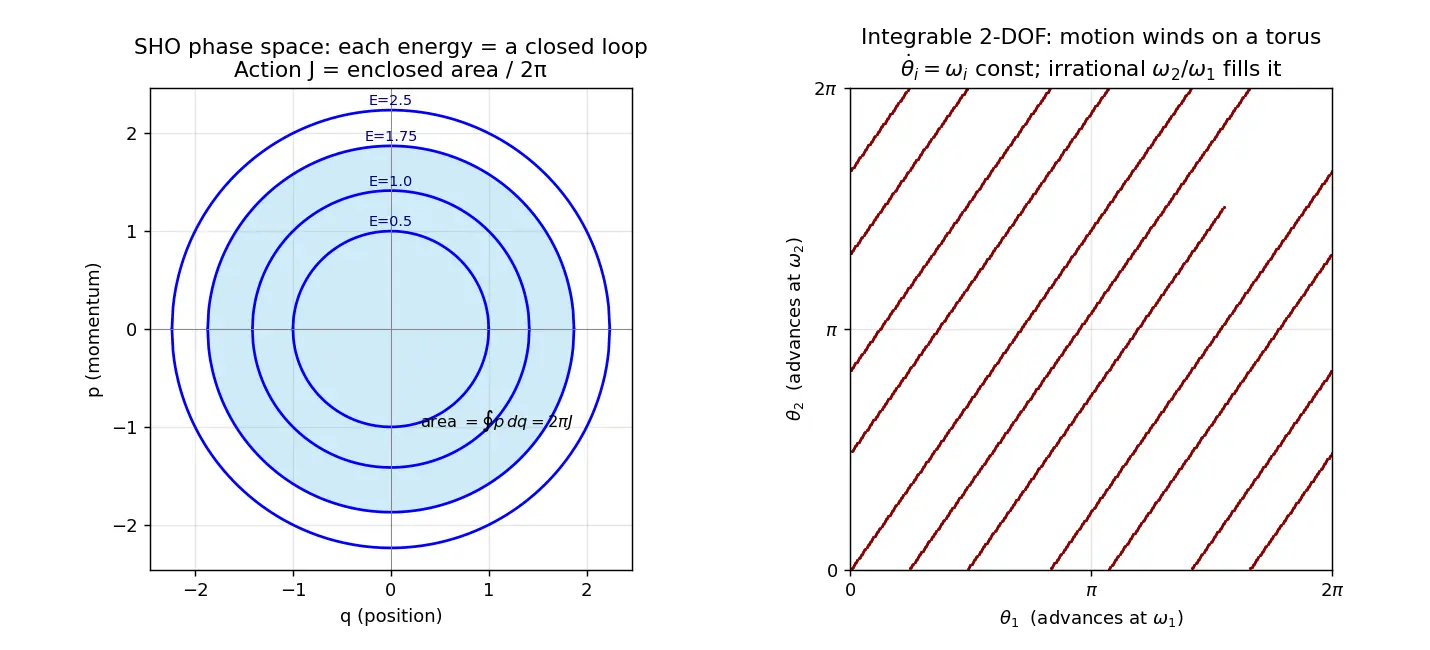 Figure — Action-angle variables — integrable systems