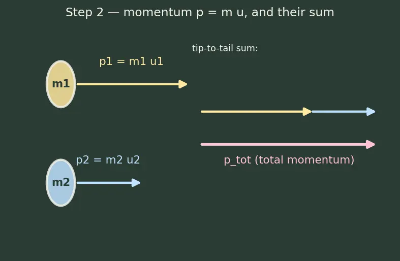 Figure — Perfectly inelastic collisions — maximum KE loss