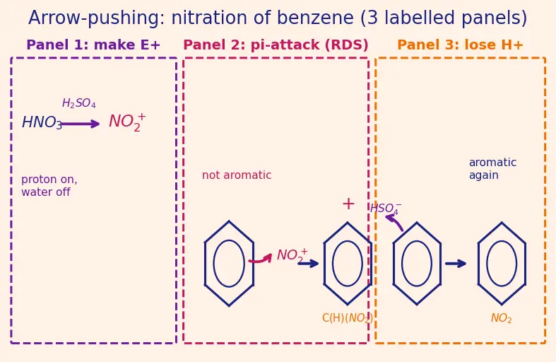 Figure — Electrophilic aromatic substitution (EAS) — nitration, halogenation, sulfonation, Friedel-Crafts alkylation - acylation;