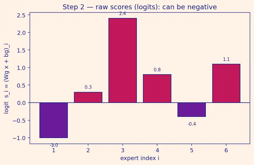 Figure — Sparse routing and gating networks
