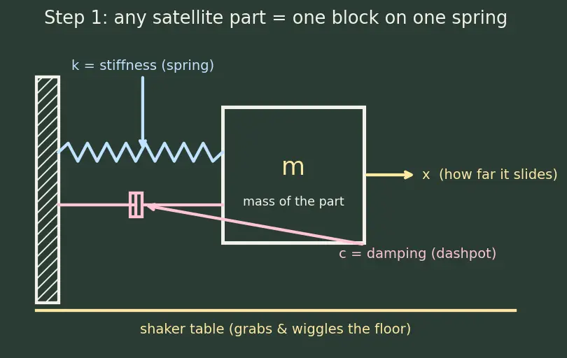Figure — Environmental testing — thermal vacuum (TVAC), vibration, acoustic, EMC - EMI