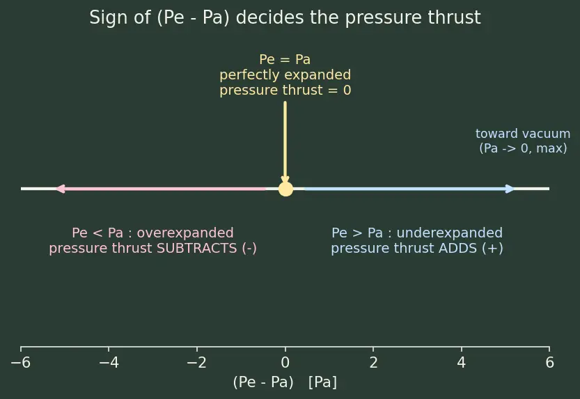 Figure — Thrust equation F = ṁv_e + (P_e − P_a)A_e — derivation