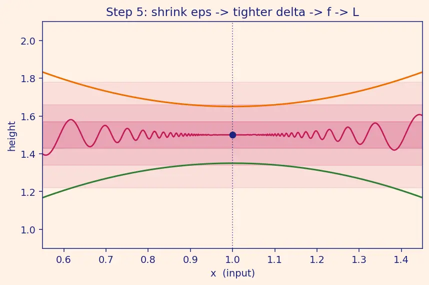 Figure — Squeeze theorem (sandwich theorem)
