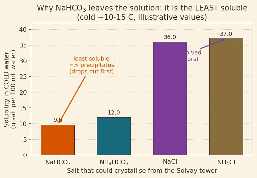 Figure — Important compounds — NaOH, NaCl, Na₂CO₃ (Solvay), NaHCO₃; CaO, CaCO₃, gypsum, plaster of Paris