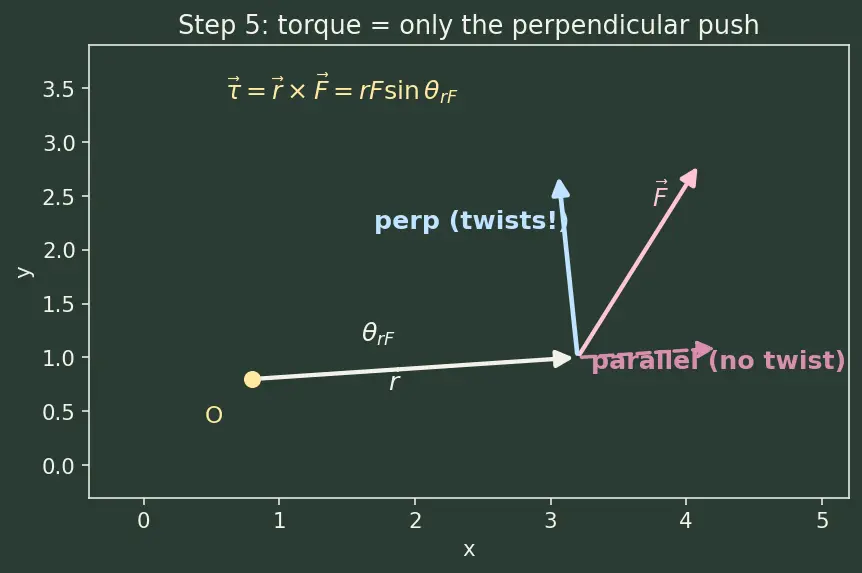Figure — Torque = dL - dt