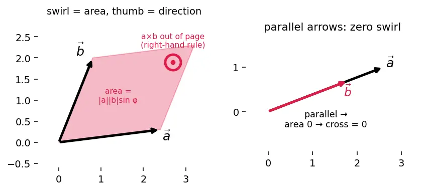 Figure — Conservation of energy and angular momentum in gravitational field