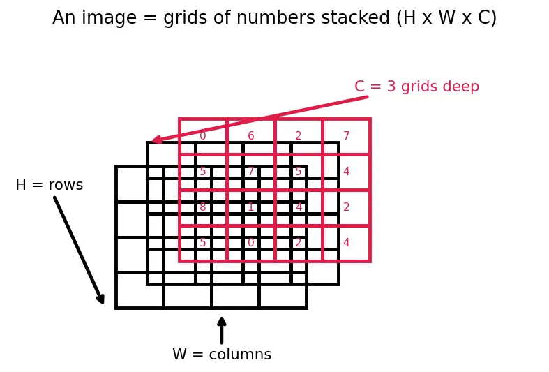 Figure — VGG networks