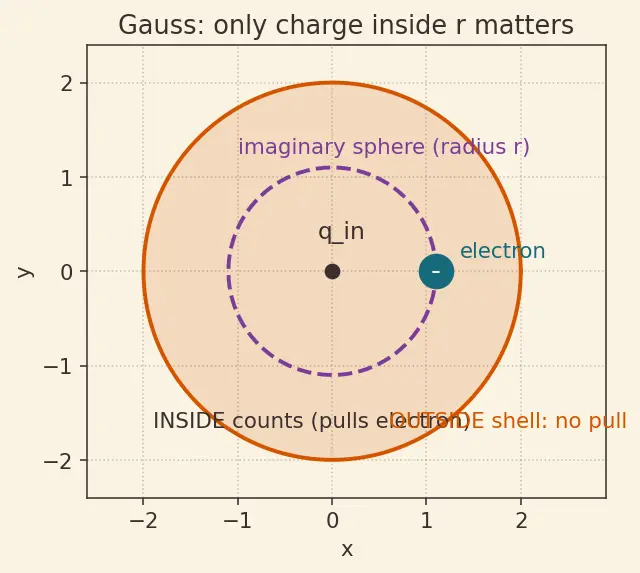 Figure — Thomson's plum-pudding model