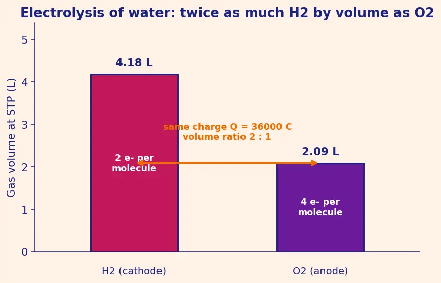 Figure — Preparation, properties, uses of dihydrogen