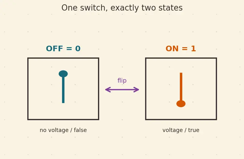 Figure — Boolean variables and operations (AND, OR, NOT)